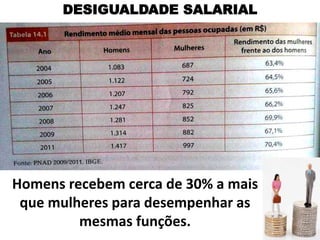 Homens recebem cerca de 30% a mais
que mulheres para desempenhar as
mesmas funções.
DESIGUALDADE SALARIAL
 