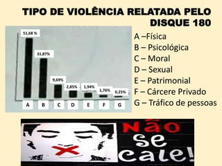 51,68 %
31,87%
9,69%
2,85% 1,94%
1,76% 0,25%
A B C D E F G
TIPO DE VIOLÊNCIA RELATADA PELO
DISQUE 180
A –Física
B – Psicológica
C – Moral
D – Sexual
E – Patrimonial
F – Cárcere Privado
G – Tráfico de pessoas
 