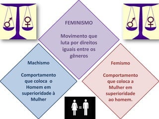 FEMINISMO
Movimento que
luta por direitos
iguais entre os
gêneros
Machismo
Comportamento
que coloca o
Homem em
superioridade à
Mulher
Femismo
Comportamento
que coloca a
Mulher em
superioridade
ao homem.
 