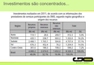 Investimentos são concentrados...
 