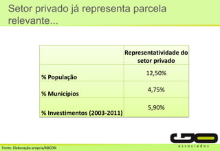 Setor privado já representa parcela
relevante...
Fonte: Elaboração própria/ABCON
Representatividade do
setor privado
% População
12,50%
% Municípios
4,75%
% Investimentos (2003-2011)
5,90%
 