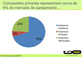 Concessões privadas representam cerca de
6% do mercado de saneamento...
70%
6%
24% Empresas
Estaduais
Empresas
Privadas
Empresas
Municipais
Fonte: Elaboração própria/ABCON
 