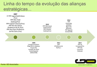 Linha do tempo da evolução das alianças
estratégicas...
2007
1ª PPP Jaguaribe(Embasa
/Foz)
PPP Alto Tietê
(Sabesp/Foz)
PPP Capivari (Sanasa/Foz)
PPP Rio das Ostras
(Prefeitura do RJ /Foz)
PPP Rio Claro (Prefeitura
de Rio Claro /Foz)
2009
Locação de Ativos-
Mogi Mirim (Sabesp-
Grupo GS);
Locação de ativos
Guaratinguetá
(SAEG/CAB)
2010
PPP Mairinque
(Sabesp/Foz)
PPP Castilho
(Sabesp/Foz)
2011
AP5
(Prefeitura do
RJ/Foz )
2012
PPP
Piracicaba
(SEMAE/
Água dos
Mirantes
PPP Agreste
(Casal/CAB)
2013
PPP da
Compesa/Foz
PPP São
Lourenço
(Sabesp)
Fonte: GO Associados
 