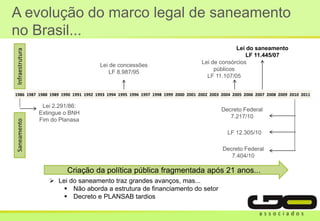 A evolução do marco legal de saneamento
no Brasil...
Lei do saneamento
LF 11.445/07
Lei de concessões
LF 8.987/95
Lei 2.291/86:
Extingue o BNH
Fim do Planasa
Lei de consórcios
públicos
LF 11.107/05
Decreto Federal
7.217/10
1986 1987 1988 1989 1990 1991 1992 1993 1994 1995 1996 1997 1998 1999 2000 2001 2002 2003 2004 2005 2006 2007 2008 2009 2010 2011
InfraestruturaSaneamento
Criação da política pública fragmentada após 21 anos...
 Lei do saneamento traz grandes avanços, mas...
 Não aborda a estrutura de financiamento do setor
 Decreto e PLANSAB tardios
LF 12.305/10
Decreto Federal
7.404/10
 