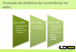 Evolução da dinâmica de concorrência no
setor...
Anos 1970
• Surgimento de
empresas
estaduais sob
o Planasa
Anos 1980
• Prevalência
das estaduais
Anos 1990
• Estratégias de
privatização e
entrada de
internacionais
• Debate
Público X
Privado
 