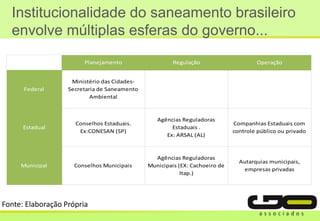 Institucionalidade do saneamento brasileiro
envolve múltiplas esferas do governo...
Fonte: Elaboração Própria
Conselhos Municipais
Agências Reguladoras
Municipais (EX: Cachoeiro de
Itap.)
Autarquias municipais,
empresas privadas
Federal
Estadual
Municipal
Planejamento Regulação Operação
Ministério das Cidades-
Secretaria de Saneamento
Ambiental
Conselhos Estaduais.
Ex:CONESAN (SP)
Agências Reguladoras
Estaduais .
Ex: ARSAL (AL)
Companhias Estaduais com
controle público ou privado
 