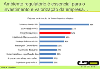 Ambiente regulatório é essencial para o
investimento e valorização da empresa…
Fatores de Atração de Investimentos diretos
Fonte: A. T. KEARNEY
23%
23%
28%
29%
30%
41%
43%
52%
54%
83%
Suporte do governo local
Acesso ao mercado de exportações
Custos trabalhistas e qualificação dos…
Repatriação dos Lucros
Presença de Competidores
Presença de Fornecedores
Estabilidade Macroeconômica
Ambiente regulatório
Estabilidade Política
Tamanho do mercado
 