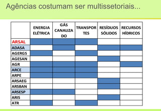 Agências costumam ser multissetoriais...
ENERGIA
ELÉTRICA
GÁS
CANALIZA
DO
TRANSPOR
TES
RESÍDUOS
SÓLIDOS
RECURSOS
HÍDRICOS
ARSAL
ADASA
AGERGS
AGESAN
AGR
ARCE
ARPE
ARSAEG
ARSBAN
ARSESP
ARIS
ATR
 