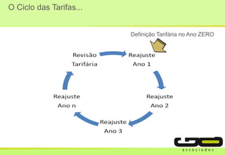 O Ciclo das Tarifas...
Definição Tarifária no Ano ZERO
 