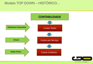 Modelo TOP DOWN – HISTÓRICO...
CONTABILIDADE
Custos Totais
Custos por Serviço
Custos Unitários
Parâmetros Financeiros
Drivers
Dados Físicos
 