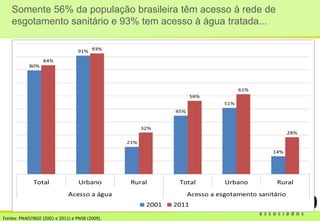 Somente 56% da população brasileira têm acesso à rede de
esgotamento sanitário e 93% tem acesso à água tratada...
Fontes: PNAD/IBGE (2001 e 2011) e PNSB (2009).
 