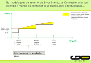 Na modelagem de retorno de investimento, a Concessionaria tem
estimulo a manter ou aumentar seus custos, pois é remunerada ...
Tarifa
Revisão
Tarifária
Inicial
TEMPO
Custo + Justa
Remuneração
Revisão
Tarifária
1º Ciclo
Intervalo anual ou a cada dois
anos
Revisão
Tarifária
2º Ciclo
A Concessionaria é estimulada a
aumentar custos, pois se apodera
da remuneração dos
investimentos e custos, mesmo
ineficientes
TARIFA
 