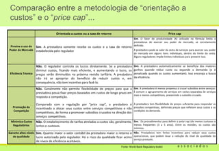Comparação entre a metodologia de “orientação a
custos” e o “price cap”...
Fonte: World Bank Regulatory toolkit
Orientada a custos ou a taxa de retorno Price cap
Previne o uso do
Poder de Mercado
Sim. A prestadora somente recebe os custos e a taxa de retorno
estabelecida pelo regulador
Sim. O fator de produtividade (X) utilizado na fórmula limita a
prestadoras de exercer seu poder de mercado, se corretamente
definido.
A prestadora pode se valer da cesta de serviços para exercer seu poder
de mercado em alguns itens individuais, dentro do limite da cesta.
Alguns reguladores impõe limites individuais para prevenir isso.
Eficiência Técnica
Não. O regulador controla os lucros diretamente. Se a prestadora
diminui custos, ficando mais eficiente, e aumentando o lucro, os
preços serão diminuídos na próxima revisão tarifária. A prestadora
não irá se apropriar do beneficio de reduzir custos e, em
consequência, não tem incentivo para fazê-lo.
Sim. A prestadora automaticamente se beneficia dos maiores
ganhos quando reduz custo ou expande a demanda (e é
penalizada quando os custos aumentam). Isso encoraja a busca
da eficiência.
Promoção da
Competição
Não. Geralmente não permite flexibilidade de preços para que a
prestadora possa fixar preços baseados em custos de longo prazo em
resposta a competição.
Sim. A prestadora é menos propensa a cruzar subsídios entre serviços.
È comum o agrupamento de serviços em cestas separadas de serviços
mais e menos competitivos, prevenindo o subsídio cruzado.
Comparada com a regulação por "price cap", a prestadora é
incentivada a alocar seus custos entre serviços competitivos e não
competitivos, de forma a promover subsídios cruzados na direção dos
serviços competitivos.
A prestadora tem flexibilidade de preços suficiente para responder as
pressões competitivas, definindo preços que refletem seus custos e as
condições da demanda.
Minimiza Custos
Regulatórios
Não. O estabelecimento de tarifas atreladas a custos são, geralmente,
lentos e custosos.
Sim. Os procedimentos para definir o price cap são menos custosos e
menos freqüentes (3 a 5 anos). Entre as revisões, os custos são
mínimos.
Garante altos níveis
de qualidade
Sim. Quanto maior o valor contábil da prestadora maior o retorno e
lucro autorizado pelo regulador. Há o risco da qualidade ficar acima
de níveis de eficiência aceitáveis.
Não. Prestadoras tem fortes incentivos para reduzir seus custos
operacionais, que podem levar a redução do nível de qualidade do
serviço prestado.
 