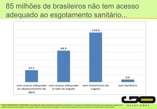 85 milhões de brasileiros não tem acesso
adequado ao esgotamento sanitário...
Fontes: PNAD/IBGE (2011) e PNSB (2008). Acesso adequado a água: percentual de moradores em domicílios com rede geral de abastecimento de água. Acesso adequado a esgotamento
sanitário: percentual de moradores em domicílios urbanos com rede coletora de esgotos e percentual de moradores rurais em domicílios com rede coletora ou fossa séptica.
 