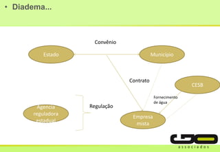 • Diadema...
Estado Município
Agencia
reguladora
estadual
Empresa
mista
Convênio
Contrato
Regulação
CESB
Fornecimento
de água
 