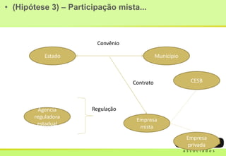 • (Hipótese 3) – Participação mista...
Estado Município
Agencia
reguladora
estadual
Empresa
mista
Convênio
Contrato
Regulação
CESB
Empresa
privada
 