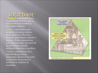 Nobreza  – constituída pelos proprietários de terra, que se dedicavam basicamente às atividades militares. Clero  -  constituído pelos membros da Igreja católica, destacando-se o alto clero, formado pelos bispos, abades e cardeais. Eram responsáveis pela administração dos bens da Igreja e tinham grande influência ideológica e política. Servos  – representavam a maioria da população camponesa. Realizavam todos os trabalhos necessários à subsistência material da sociedade . 