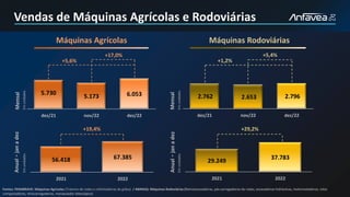 2.762 2.653 2.796
dez/21 nov/22 dez/22
5.730
5.173 6.053
dez/21 nov/22 dez/22
56.418 67.385
2021 2022
29.249
37.783
2021 2022
Máquinas Rodoviárias
+5,6%
+17,0%
+19,4%
+5,4%
+29,2%
Fontes: FENABRAVE: Máquinas Agrícolas (Tratores de rodas e colheitadeiras de grãos) / ABIMAQ: Máquinas Rodoviárias (Retroescavadeiras, pás-carregadeiras de rodas, escavadeiras hidráulicas, motoniveladoras, rolos
compactadores, minicarregadeiras, manipulador telescópico)
+1,2%
Máquinas Agrícolas
Mensal
Em
unidades
Mensal
Em
unidades
Anual
-
jan
a
dez
Em
unidades
Anual
-
jan
a
dez
Em
unidades
Vendas de Máquinas Agrícolas e Rodoviárias
 