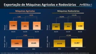 830 924 1.028
dez/21 nov/22 dez/22
1.060 973 976
dez/21 nov/22 dez/22
9.891 10.645
2021 2022
10.079 11.857
2021 2022
Máquinas Rodoviárias
Mensal
Em
unidades
-7,9%
+0,3%
+7,6%
Mensal
Em
unidades
Anual
-
jan
a
dez
+11,3%
+17,6%
Em
unidades
+23,9%
Máquinas Agrícolas
Anual
-
jan
a
dez
Em
unidades
Fontes: SECEX - Máquinas Agrícolas (Tratores de rodas e colheitadeiras de grãos) / ABIMAQ - Máquinas Rodoviárias (Retroescavadeiras, pás-carregadeiras de rodas, escavadeiras hidráulicas, motoniveladoras, rolos
Exportação de Máquinas Agrícolas e Rodoviárias
 
