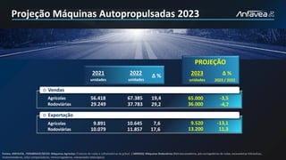 Vendas
Agrícolas
Rodoviárias
Exportação
67.385
37.783
10.645
11.857
65.000
36.000
13.200
9.520
-3,5
-4,7
-13,1
11,3
56.418
29.249
9.891
10.079
19,4
29,2
7,6
17,6
Agrícolas
Rodoviárias
Projeção Máquinas Autopropulsadas 2023
2021
unidades
∆ %
2022
unidades unidades
∆ %
PROJEÇÃO
2023
2023 / 2022
Fontes: ANFAVEA, FENABRAVE/SECEX: Máquinas Agrícolas (Tratores de rodas e colheitadeiras de grãos) / ABIMAQ: Máquinas Rodoviárias (Retroescavadeiras, pás-carregadeiras de rodas, escavadeiras hidráulicas,
motoniveladoras, rolos compactadores, minicarregadeiras, manipulador telescópico)
 