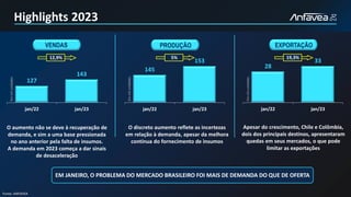 127
143
jan/22 jan/23
145
153
jan/22 jan/23
VENDAS EXPORTAÇÃO
Fonte: ANFAVEA
Highlights 2023
O aumento não se deve à recuperação de
demanda, e sim a uma base pressionada
no ano anterior pela falta de insumos.
A demanda em 2023 começa a dar sinais
de desaceleração
PRODUÇÃO
O discreto aumento reflete as incertezas
em relação à demanda, apesar da melhora
contínua do fornecimento de insumos
EM JANEIRO, O PROBLEMA DO MERCADO BRASILEIRO FOI MAIS DE DEMANDA DO QUE DE OFERTA
Apesar do crescimento, Chile e Colômbia,
dois dos principais destinos, apresentaram
quedas em seus mercados, o que pode
limitar as exportações
12,9%
28
33
jan/22 jan/23
5% 19,3%
Em
mil
unidades
Em
mil
unidades
Em
mil
unidades
 