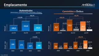 Fonte: ANFAVEA
7,3 7,5 8,7
10,5
1,5 1,0 1,0 1,7
2020 2021 2022 2023
8,7
12,5 10,5
1,0
2,3 1,7
jan/22 dez/22 jan/23
+20,1%
-16,2%
126,5
216,9
142,9
jan/22 dez/22 jan/23
193 171
127 143
2020 2021 2022 2023
Caminhões e Ônibus
+12,9%
-34,1%
+12,9% +20,1%
+65,0%
Mensal
Em
mil
unidades
Anual
-
jan
Em
mil
unidades
Autoveículos
(Automóveis, Comerciais leves, Caminhões e Ônibus)
Mensal
Em
mil
unidades
Anual
-
jan
+65,0%
-25,2%
Em
mil
unidades
Emplacamento
 