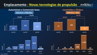 Fonte: ANFAVEA
77
101
35
jan/22 dez/22 jan/23
-54,5%
-65,3%
2,6
5,6
4,5
jan/22 dez/22 jan/23
+76,0%
-19,4%
Mensal
Em
unidades
Mensal
Em
mil
unidades
Elétricos e Gás
Automóveis e Comerciais leves
Elétricos e Híbridos
Caminhões e Ônibus
Fonte: ANFAVEA
4,0 11,9
19,7
35,0
49,3
4,5
2018 2019 2020 2021 2022 2023*
Anual
Em
mil
unidades
8 76 86 408
1.105
35
2018 2019 2020 2021 2022 2023*
Anual
Em
unidades
* Janeiro * Janeiro
Emplacamento - Novas tecnologias de propulsão
 