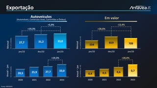 0,4 0,5 0,6 0,7
2020 2021 2022 2023
Fonte: ANFAVEA
Em valor
Autoveículos
(Automóveis, Comerciais leves, Caminhões e Ônibus)
Mensal
Em
mil
unidades
Anual
-
jan
Em
mil
unidades
27,7 31,2 33,0
jan/22 dez/22 jan/23
20,5 25,9 27,7 33,0
2020 2021 2022 2023
+19,3%
+5,9%
+19,3%
Mensal
Em
milhões
de
US$
Anual
-
jan
554
819 709
jan/22 dez/22 jan/23
-13,4%
+28,0%
+28,0%
Em
bilhões
de
US$
Exportação
 