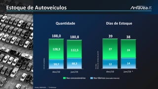 59,7 68,3
128,3 112,5
dez/22 jan/23
180,8
188,0
12 14
27 24
dez/22 jan/23 *
39 38
*
Quantidade
Em
mil
unidades
Nas concessionárias Nas fábricas (mercado interno)
Em
dias
Ritmo
de
vendas
de
jan/23
Dias de Estoque
Fonte: ANFAVEA - * Preliminar
Estoque de Autoveículos
 