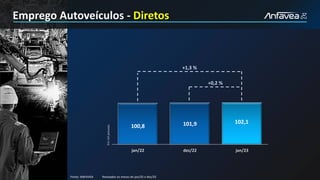 Fonte: ANFAVEA Revisados os meses de jan/22 e dez/22
100,8 101,9 102,1
jan/22 dez/22 jan/23
+1,3 %
+0,2 %
Em
mil
pessoas
Emprego Autoveículos - Diretos
 