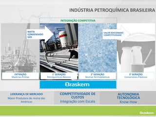INDÚSTRIA PETROQUÍMICA BRASILEIRA
INTEGRAÇÃO COMPETITIVA

NAFTA
CONDENSADO
GÁS

EXTRAÇÃO
Matérias-Primas

LIDERANÇA DE MERCADO
Maior Produtora de resina das
Américas

VALOR ADICIONADO
COMPETITIVIDADE

1ª GERAÇÃO
Petroquímicos Básicos

2ª GERAÇÃO
Resinas Termoplásticas

COMPETITIVIDADE DE
CUSTOS
Integração com Escala

3ª GERAÇÃO
Conversores Plásticos

AUTONOMIA
TECNOLÓGICA
Know-How

 