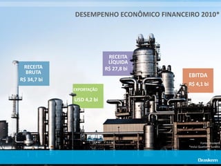 DESEMPENHO ECONÔMICO FINANCEIRO 2010*

RECEITA
LÍQUIDA
R$ 27,8 bi

RECEITA
BRUTA
R$ 34,7 bi

EBITDA
R$ 4,1 bi
EXPORTAÇÃO

USD 4,2 bi

Fonte: Braskem
*Inclui Quattor e Sunoco

 
