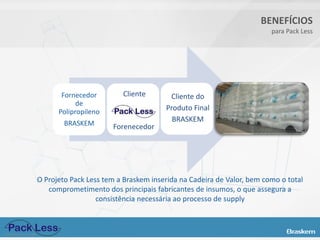 BENEFÍCIOS
para Pack Less

Fornecedor
de
Polipropileno

Cliente

BRASKEM

Forenecedor

Cliente do
Produto Final
Pack Less
BRASKEM

Usuário

O Projeto Pack Less tem a Braskem inserida na Cadeira de Valor, bem como o total
comprometimento dos principais fabricantes de insumos, o que assegura a
consistência necessária ao processo de supply

 