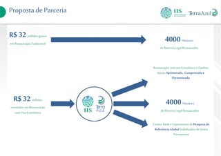 R$ 32 milhões gastos
em Restauração Tradicional
4000 Hectares
de Reserva Legal Restaurados
R$ 32 milhões
investidos em Restauração
com UsoEconômico
4000Hectares
de Reserva Legal Restaurados
Restauração com uso Econômico eGanhos
Socias Aprimorada, Comprovadae
Disseminada
Centro,Rede e Experimento de Pesquisa de
Referência GlobalViabilizados deforma
Permanente
PropostadeParceria
 