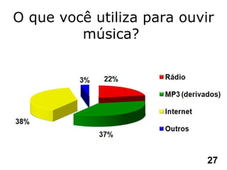 O que você utiliza para ouvir  música?  