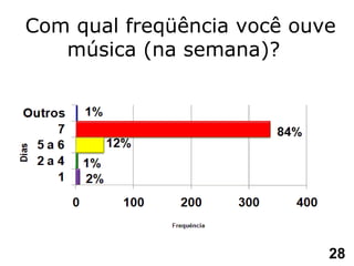 Com qual freqüência você ouve música (na semana)?  