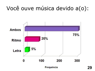 Você ouve música devido a(o):  