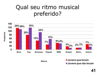 Qual seu ritmo musical preferido? 