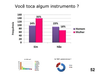 Você toca algum instrumento ? 