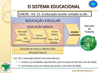 O SISTEMA EDUCACIONAL EDUCAÇÃO ESCOLAR CMG (RM1-IM) HERCULES LDB/96 - Art. 21. A educação escolar compõe-se de: EDUCAÇÃO BÁSICA Art. 30. A educação infantil será oferecida em: I - creches, ou entidades equivalentes, para crianças de até três anos de idade; II - pré-escolas, para as crianças de quatro a seis anos de idade. Creche  Pré-escola Mercado de Trabalho Ensino Médio Educação Infantil Educação de Jovens e Adultos (EJA) Ensino Fundamental ENSINO SUPERIOR Educ. Prof. Técnica Educação Especial 