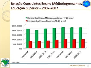 Relação Concluintes Ensino Médio/Ingressantes Educação Superior – 2002-2007 Fonte: PNAD CMG (RM1-IM) HERCULES 