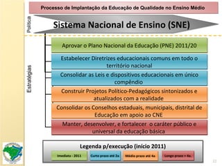 Legenda p/execução (início 2011) Imediata - 2011 Médio prazo até 4a . Curto prazo até 2a . Longo prazo > 4a . Processo de Implantação da Educação de Qualidade no Ensino Médio  Estratégias Polític a Sistema Nacional de Ensino (SNE) Estabelecer Diretrizes educacionais comuns em todo o território nacional Consolidar as Leis e dispositivos educacionais em único compêndio  Aprovar o Plano Nacional da Educação (PNE) 2011/20 Construir Projetos Político-Pedagógicos sintonizados e atualizados com a realidade  Manter, desenvolver, e fortalecer  o caráter público e universal da educação básica  Consolidar os Conselhos estaduais, municipais, distrital de Educação em apoio ao CNE  