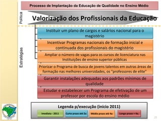 Processo de Implantação da Educação de Qualidade no Ensino Médio  Estratégias Polític a Legenda p/execução (início 2011) Imediata - 2011 Médio prazo até 4a . Curto prazo até 2a . Longo prazo > 4a . Valorização dos Profissionais da Educação Incentivar Programas nacionais de formação inicial e continuada dos profissionais do magistério  Ampliar o número de vagas para os cursos de licenciatura nas Instituições de ensino superior públicas  Instituir um plano de cargos e salários nacional para o magistério  Priorizar o Programa de busca de jovens talentos em outras áreas de formação nas melhores universidades, os "professores de elite"  Garantir instalações adequadas aos padrões mínimos de qualidade  Estudar e estabelecer um Programa de efetivação de um professor por escola do ensino médio 