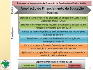 Processo de Implantação da Educação de Qualidade no Ensino Médio  Estratégias Polític a Legenda p/execução (início 2011) Imediata - 2011 Médio prazo até 4a . Curto prazo até 2a . Longo prazo > 4a . Ampliação do Financiamento da Educação Pública Estudar o incremento dos recursos destinados à Educação em relação ao PIB para 10% em 2014 Aplicar os recursos públicos exclusivamente nas instituições públicas de ensino  Efetivar o cumprimento de proposta de criação do Custo Aluno-Qualidade Inicial (CAQi)  Desvincular os recursos destinados à Educação de contingenciamento Aprimorar a transparência da aplicação, acompanhamento e avaliação pela sociedade Estudar e propor Emenda Constitucional: recursos para manutenção e desenvolvimento do ensino 