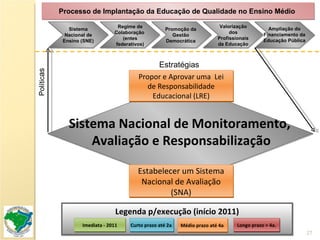 Processo de Implantação da Educação de Qualidade no Ensino Médio  Estratégias Polític as Legenda p/execução (início 2011) Imediata - 2011 Médio prazo até 4a . Curto prazo até 2a . Longo prazo > 4a . Promoção da Gestão Democrática Sistema Nacional de Ensino (SNE) Regime de Colaboração  (entes federativos) Valorização dos Profissionais da Educação Ampliação do Financiamento da Educação Pública Sistema Nacional de Monitoramento,  Avaliação e Responsabilização Propor e Aprovar uma  Lei de Responsabilidade Educacional (LRE) Estabelecer um Sistema Nacional de Avaliação (SNA) 