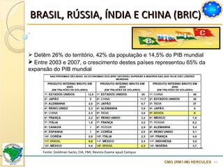BRASIL, RÚSSIA, ÍNDIA E CHINA (BRIC) CMG (RM1-IM) HERCULES Detêm 26% do território, 42% da população e 14,5% do PIB mundial Entre 2003 e 2007, o crescimento destes países representou 65% da expansão do PIB mundial  Fonte: Goldman Sacks, CIA, FMI, Revista Exame apud Campus  