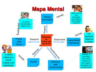 Mapa Mental Estimula Desperta Desenvolve Transforma em Prepara Para a quando quando à medida que quando Elaboração de  Contos com uso da TIC Escrita Interesse  pelo conhecimento Capacidades linguísticas Prazer pela leitura Ciência tecnológica Utiliza uma ou mais tecnologias para elaborar as atividades propostas Lê, escreve, observa e revisa  Lê contos diversificados, reflete e cria  O aluno observa a prória criação com satisfação. Percebe a tecnologia como fonte irrestrita de informação e divulgação do conhecimento. 