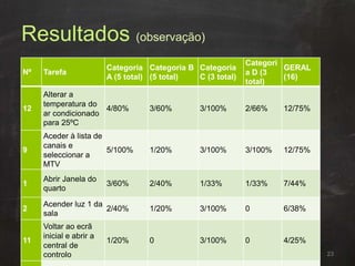 Resultados (observação)
Nº Tarefa
Categoria
A (5 total)
Categoria B
(5 total)
Categoria
C (3 total)
Categori
a D (3
total)
GERAL
(16)
12
Alterar a
temperatura do
ar condicionado
para 25ºC
4/80% 3/60% 3/100% 2/66% 12/75%
9
Aceder à lista de
canais e
seleccionar a
MTV
5/100% 1/20% 3/100% 3/100% 12/75%
1
Abrir Janela do
quarto
3/60% 2/40% 1/33% 1/33% 7/44%
2
Acender luz 1 da
sala
2/40% 1/20% 3/100% 0 6/38%
11
Voltar ao ecrã
inicial e abrir a
central de
controlo
1/20% 0 3/100% 0 4/25%
23
 