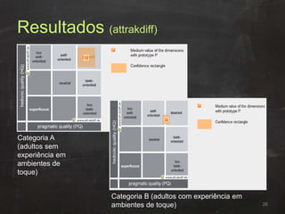 Resultados (attrakdiff)
26
Categoria A
(adultos sem
experiência em
ambientes de
toque)
Categoria B (adultos com experiência em
ambientes de toque)
 