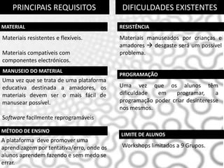 PRINCIPAIS REQUISITOS                   DIFICULDADES EXISTENTES

MATERIAL                                   RESISTÊNCIA
Materiais resistentes e flexíveis.         Materiais manuseados por crianças e
                                           amadores  desgaste será um possível
Materiais compatíveis com                  problema.
componentes electrónicos.
MANUSEIO DO MATERIAL
                                           PROGRAMAÇÃO
Uma vez que se trata de uma plataforma
educativa destinada a amadores, os         Uma vez que os alunos têm
materiais devem ser o mais fácil de        dificuldade  em     programar,     a
manusear possível.                         programação poder criar desinteresse
                                           nos mesmos.
Software facilmente reprogramáveis

MÉTODO DE ENSINO
                                           LIMITE DE ALUNOS
A plataforma deve promover uma
aprendizagem por tentativa/erro, onde os   Workshops limitados a 9 Grupos.
alunos aprendem fazendo e sem medo se
errar.
 